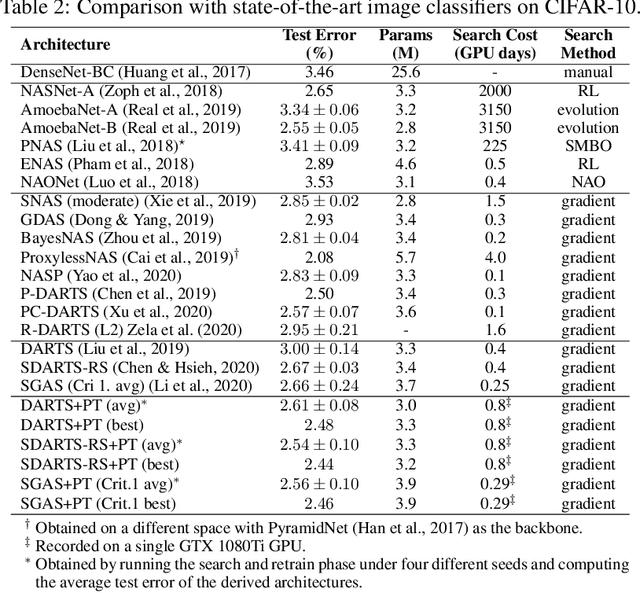 Figure 3 for Rethinking Architecture Selection in Differentiable NAS