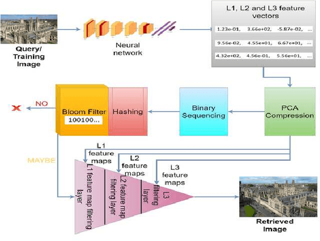 Figure 2 for Efficient image retrieval using multi neural hash codes and bloom filters