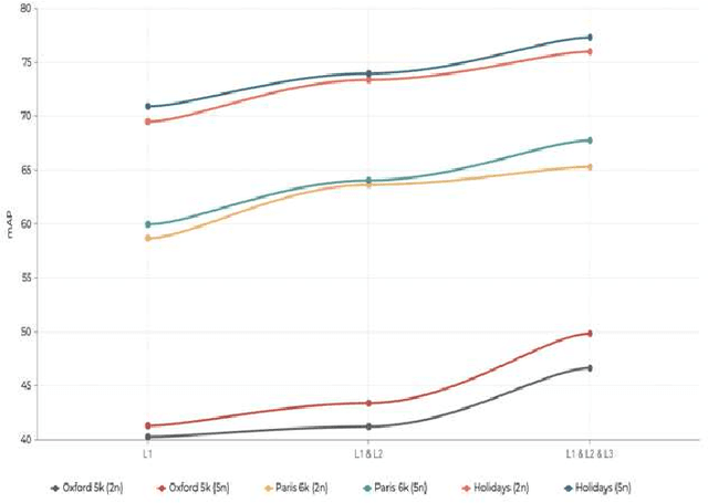 Figure 3 for Efficient image retrieval using multi neural hash codes and bloom filters