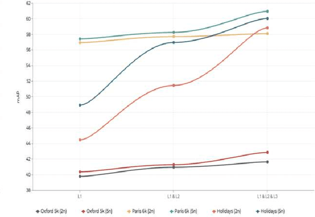 Figure 4 for Efficient image retrieval using multi neural hash codes and bloom filters