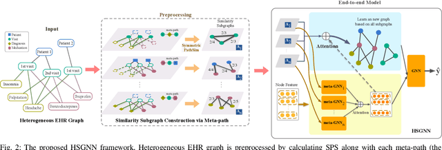 Figure 2 for Heterogeneous Similarity Graph Neural Network on Electronic Health Records