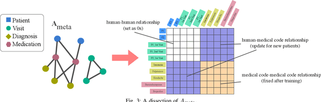 Figure 3 for Heterogeneous Similarity Graph Neural Network on Electronic Health Records