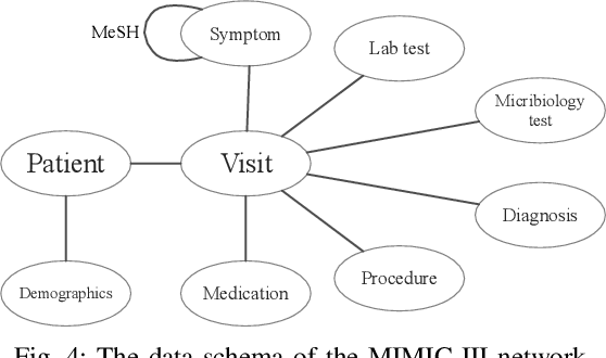 Figure 4 for Heterogeneous Similarity Graph Neural Network on Electronic Health Records