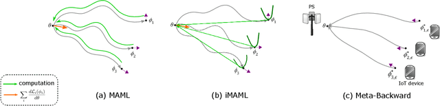 Figure 1 for Energy-Efficient and Federated Meta-Learning via Projected Stochastic Gradient Ascent