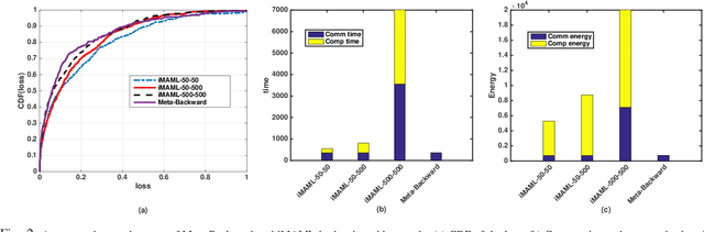 Figure 2 for Energy-Efficient and Federated Meta-Learning via Projected Stochastic Gradient Ascent