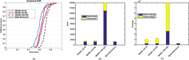 Figure 3 for Energy-Efficient and Federated Meta-Learning via Projected Stochastic Gradient Ascent
