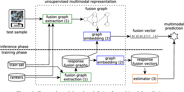Figure 1 for Multimodal Representation Model based on Graph-Based Rank Fusion