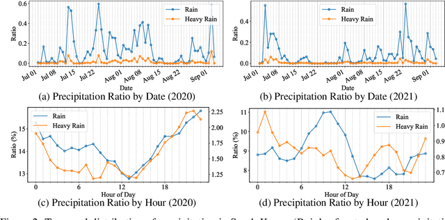 Figure 3 for Benchmark Dataset for Precipitation Forecasting by Post-Processing the Numerical Weather Prediction