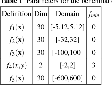 Figure 2 for Using Chaos in Grey Wolf Optimizer and Application to Prime Factorization