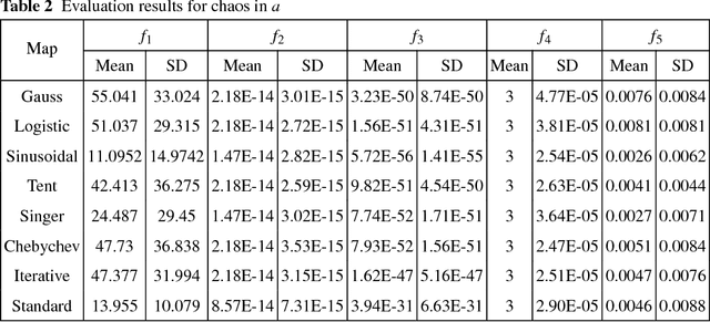 Figure 4 for Using Chaos in Grey Wolf Optimizer and Application to Prime Factorization