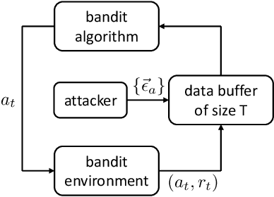 Figure 1 for Data Poisoning Attacks on Stochastic Bandits