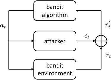 Figure 2 for Data Poisoning Attacks on Stochastic Bandits