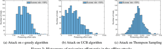 Figure 3 for Data Poisoning Attacks on Stochastic Bandits