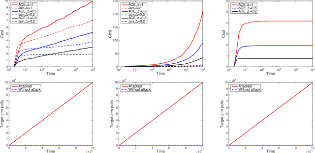 Figure 4 for Data Poisoning Attacks on Stochastic Bandits