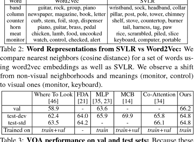 Figure 4 for Aligned Image-Word Representations Improve Inductive Transfer Across Vision-Language Tasks