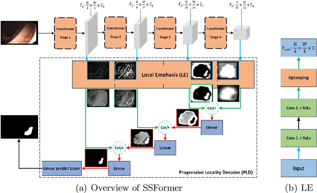 Figure 1 for Stepwise Feature Fusion: Local Guides Global