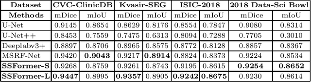 Figure 2 for Stepwise Feature Fusion: Local Guides Global