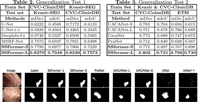 Figure 4 for Stepwise Feature Fusion: Local Guides Global