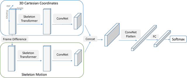 Figure 1 for Skeleton-based Action Recognition with Convolutional Neural Networks