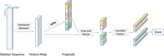 Figure 4 for Skeleton-based Action Recognition with Convolutional Neural Networks