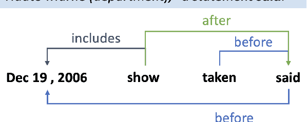 Figure 1 for Temporal Relation Extraction with a Graph-Based Deep Biaffine Attention Model