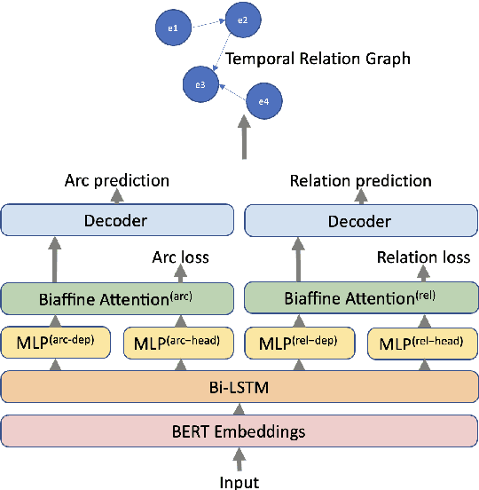 Figure 3 for Temporal Relation Extraction with a Graph-Based Deep Biaffine Attention Model