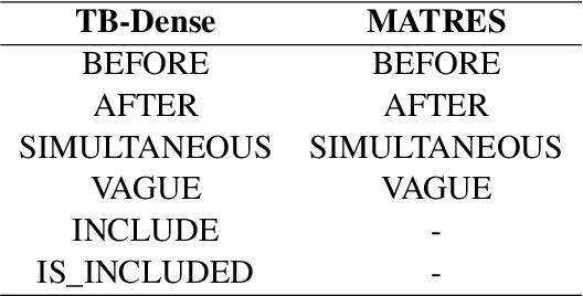 Figure 2 for Temporal Relation Extraction with a Graph-Based Deep Biaffine Attention Model