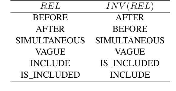 Figure 4 for Temporal Relation Extraction with a Graph-Based Deep Biaffine Attention Model