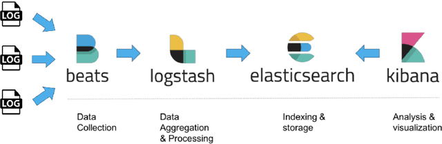 Figure 1 for Collection and harmonization of system logs and prototypal Analytics services with the Elastic (ELK) suite at the INFN-CNAF computing centre