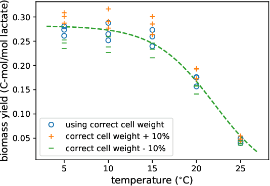 Figure 3 for Inferring Microbial Biomass Yield and Cell Weight using Probabilistic Macrochemical Modeling
