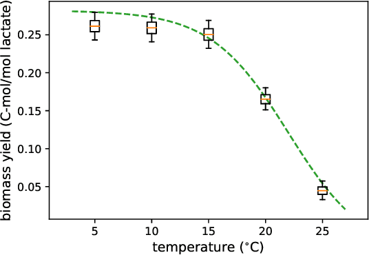 Figure 4 for Inferring Microbial Biomass Yield and Cell Weight using Probabilistic Macrochemical Modeling