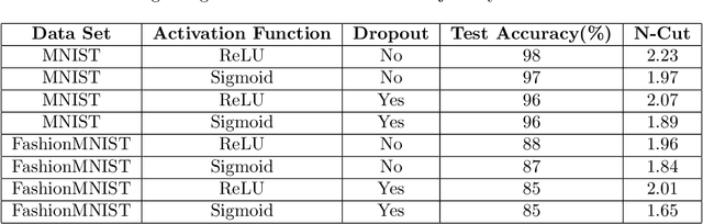 Figure 3 for Activation Functions: Do They Represent A Trade-Off Between Modular Nature of Neural Networks And Task Performance