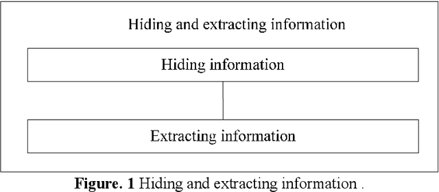 Figure 1 for Hiding Information in Big Data based on Deep Learning