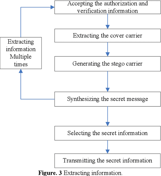 Figure 2 for Hiding Information in Big Data based on Deep Learning