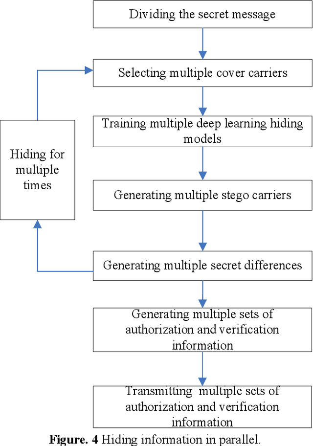 Figure 3 for Hiding Information in Big Data based on Deep Learning