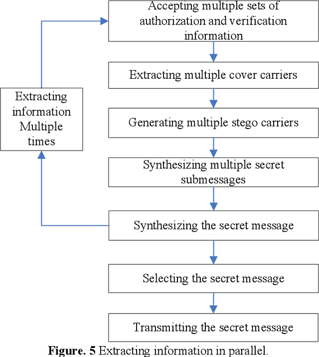 Figure 4 for Hiding Information in Big Data based on Deep Learning