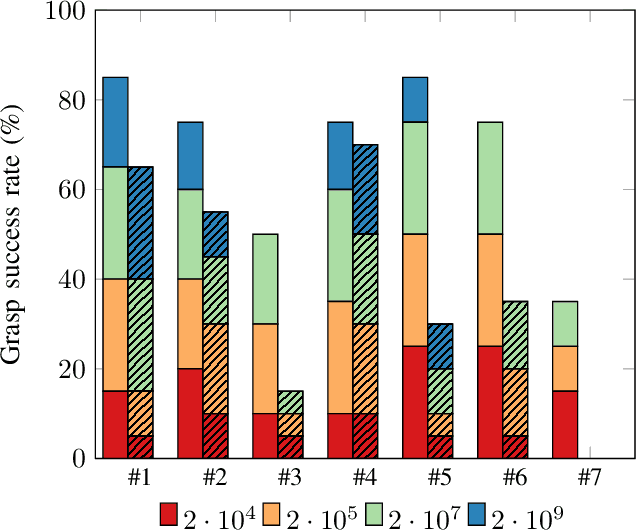 Figure 1 for Towards synthesizing grasps for 3D deformable objects with physics-based simulation