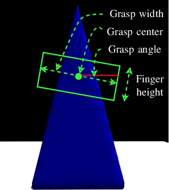 Figure 3 for Towards synthesizing grasps for 3D deformable objects with physics-based simulation