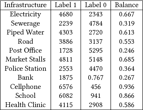 Figure 2 for Infrastructure Quality Assessment in Africa using Satellite Imagery and Deep Learning