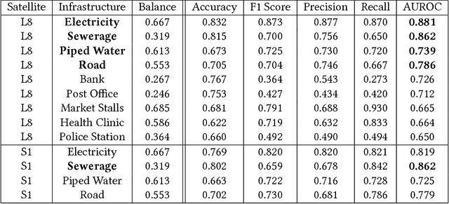 Figure 4 for Infrastructure Quality Assessment in Africa using Satellite Imagery and Deep Learning