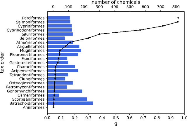 Figure 3 for Predicting Chemical Hazard across Taxa through Machine Learning