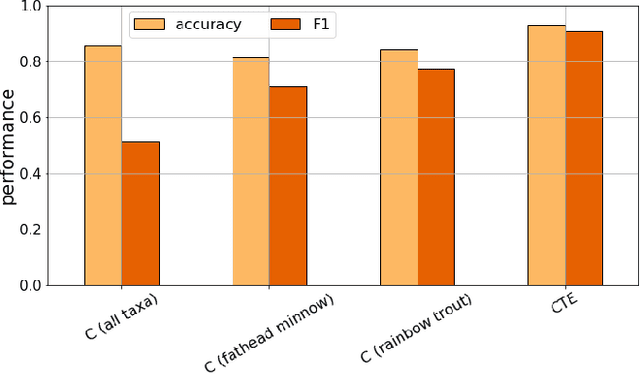 Figure 4 for Predicting Chemical Hazard across Taxa through Machine Learning