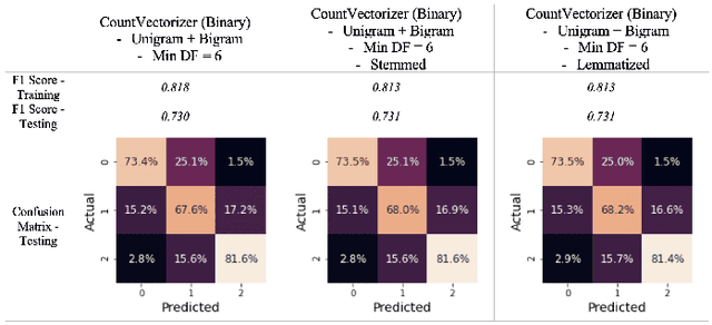 Figure 2 for Sentiment Analysis of Yelp Reviews: A Comparison of Techniques and Models