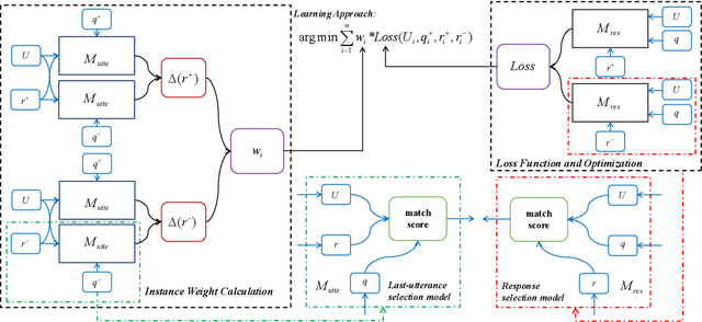 Figure 3 for Improving Multi-Turn Response Selection Models with Complementary Last-Utterance Selection by Instance Weighting