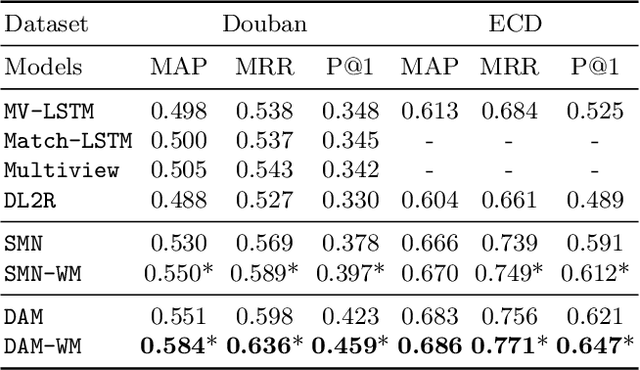 Figure 2 for Improving Multi-Turn Response Selection Models with Complementary Last-Utterance Selection by Instance Weighting