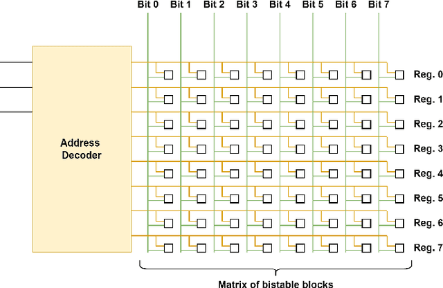 Figure 3 for Construction of a spike-based memory using neural-like logic gates based on Spiking Neural Networks on SpiNNaker