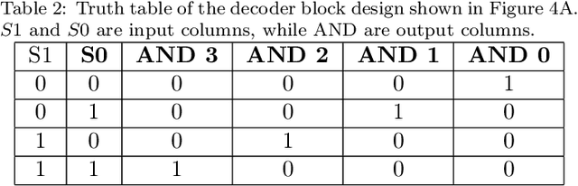 Figure 4 for Construction of a spike-based memory using neural-like logic gates based on Spiking Neural Networks on SpiNNaker