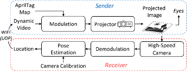 Figure 2 for Indoor Localization for Quadrotors using Invisible Projected Tags