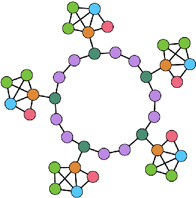 Figure 2 for How Robust Are Graph Neural Networks to Structural Noise?