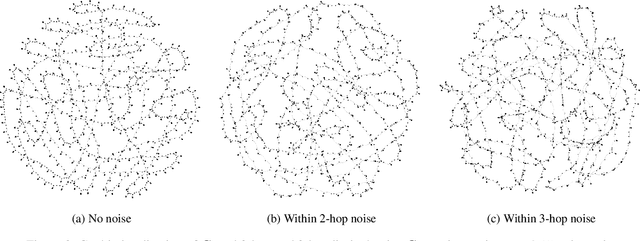 Figure 3 for How Robust Are Graph Neural Networks to Structural Noise?